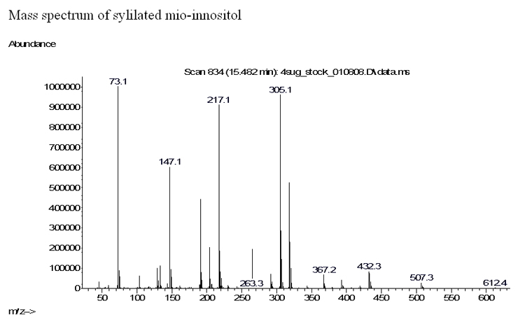 Mass Spectrum of Myo-inositol.